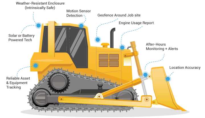 Software Features to protect heavy equipment with Asset Tracking, highlighted on bulldozer graphic