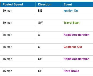 GPSTrackIt Focuses on Driver Safety With Acceleration, Braking, Sudden Stops, and Seat Belt Alerts