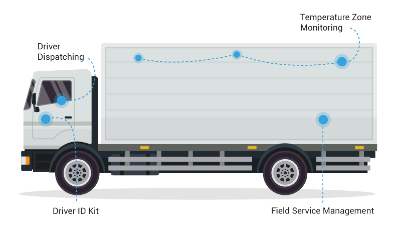 Fleet management software features highlighted on a temperature truck graphic