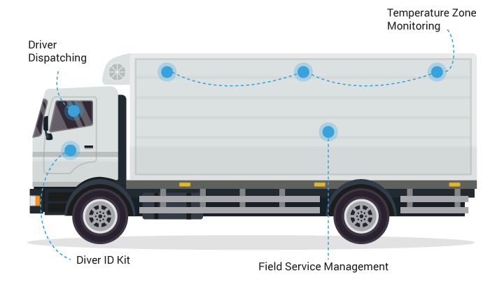 Temperature monitoring software features highlighted on a reefer truck graphic