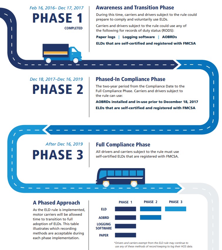 FMCSA ELD Timeline
